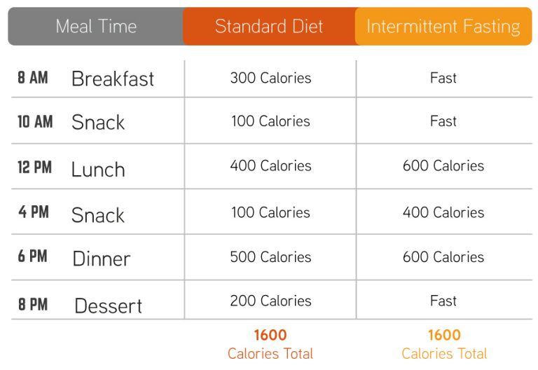 Finally, A Beginner’s Guide to Intermittent Fasting That Will Make You ...